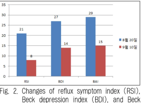 Fig. 2. Changes of reflux symptom index (RSI),  Beck  depression  index  (BDI),  and  Beck  anxiety inventory (BAI) after treatment