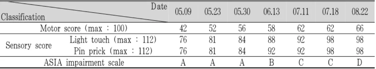 Table 2. The Change of ISNCSCI Scores