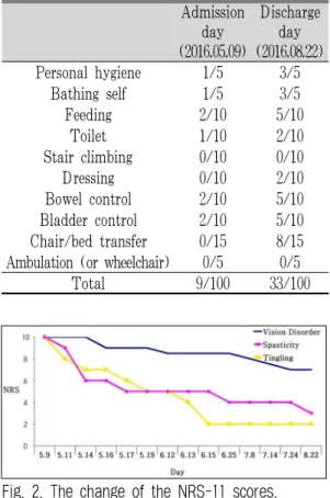 Fig. 2. The change of the NRS-11 scores.