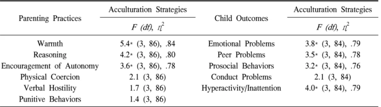 Table 1. One way ANOVA Results for Maternal Ratings of Parenting Practices and Child Outcomes.