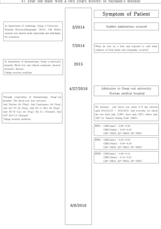 Fig. 6. Timeline.