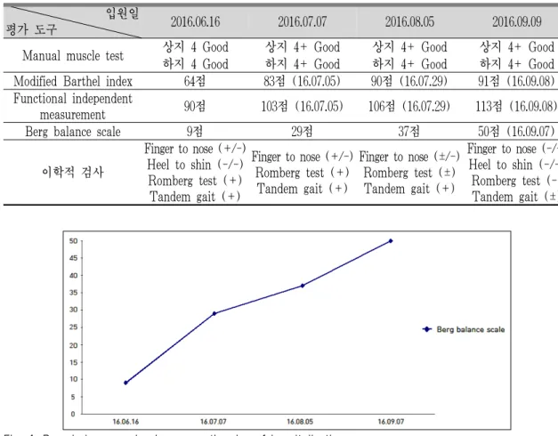 Fig. 4. Berg balance scale change on the day of hospitalization.