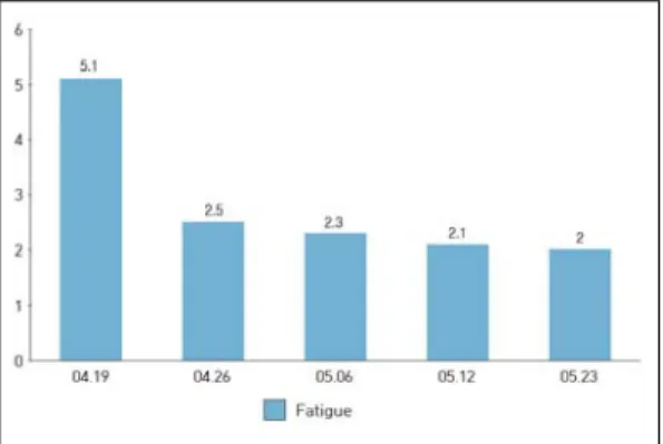 Fig. 2. Change of fatigue severity scale.