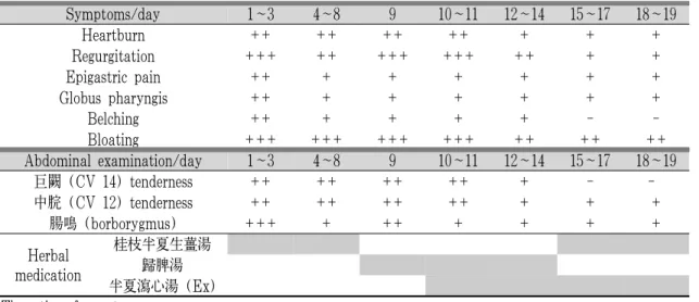 Table 2. Changes of Symptoms &amp; Herbal Prescriptions