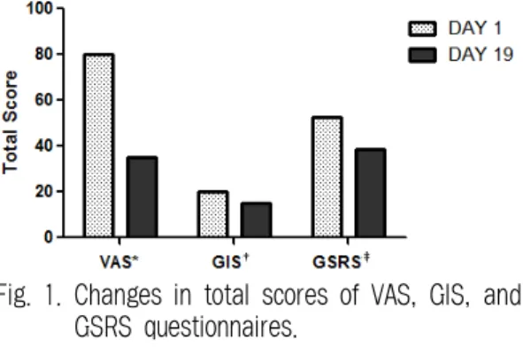 Fig. 1. Changes in total scores of VAS, GIS, and  GSRS questionnaires.