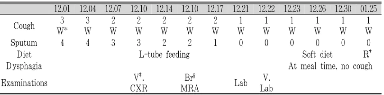 Table 4. The Progresses of the Respiratory Symptoms and the Dysphagia, and Conducted Kinds of Test