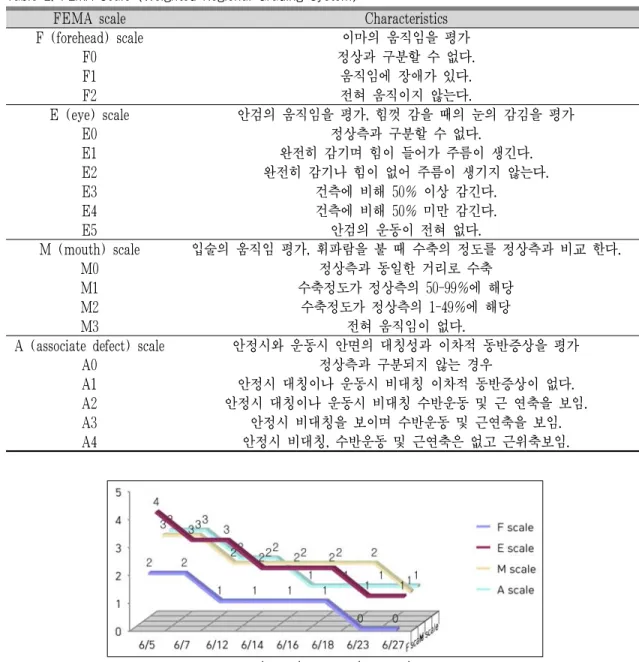 Fig. 2. Weighted regional grading system (FEMA) results (by date).