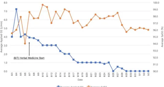 Fig. 4. Average applied O 2  and average SpO 2