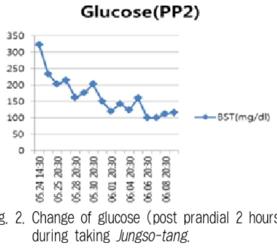 Fig. 1. Change of fasting blood sugar (FBS) during  taking Jungso-tang.