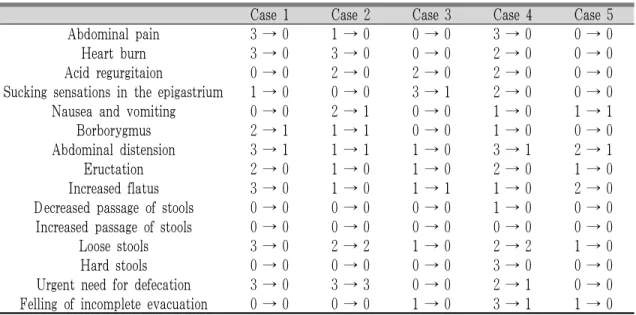 Fig. 1. Change of total scores of gastrointestinal  symptom rating scale.