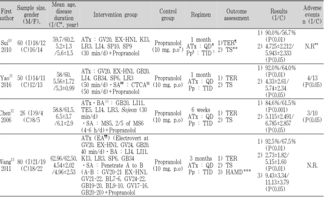 Table 1. Summary of RCTs for Acupuncture Treatment of Essential Tremor논문들을 정독하여 각 논문의 연구 대상 수 및 특성, 