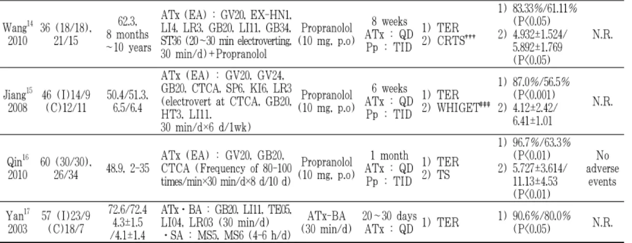 Fig. 1. Flow chart of the trial selection process.