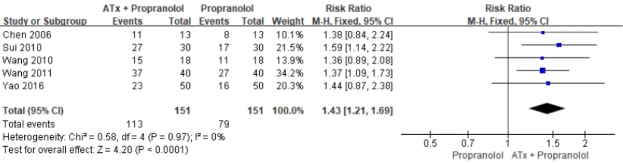 Fig. 3. The meta-analysis of ATx+propranolol vs propranolol with TS.