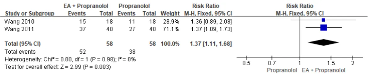 Fig. 6. The meta-analysis of electroacupuncture (EA)+propranolol vs propranolol with TER