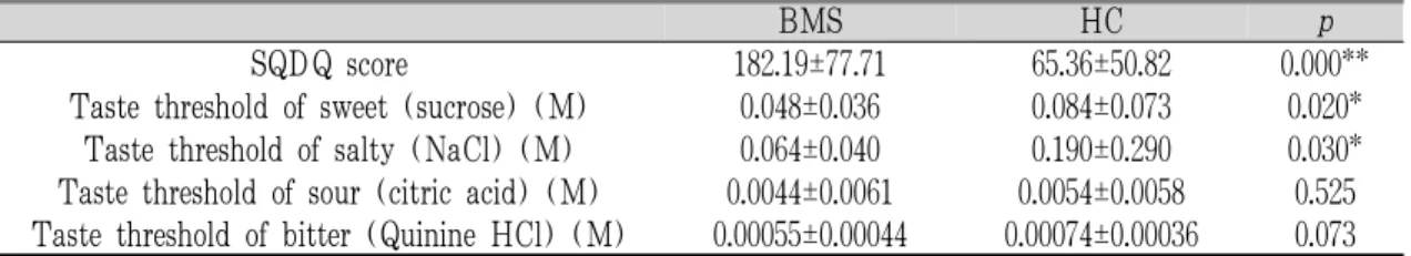 Table 4. Comparisons of the SQDQ Score and Taste Threshold of Sucrose, NaCl, Citric Acid and Quinine  HCl between BMS and HC Group