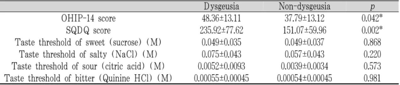 Table 5. Comparisons of the OHIP-14 Score and SQDQ Score, Taste Threshold of Sucrose, NaCl, Citric  Acid and Quinine HCl between Dysgeusia Subgroup and Non-Dysageusia Subgroup in BMS Group
