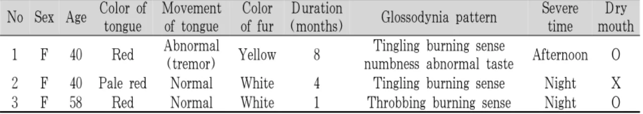 Fig. 3. Changes of Hwa-byung questionnaire score.