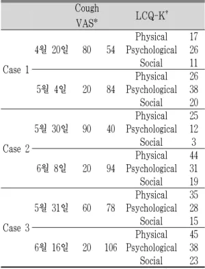 Table 2. The Changes of Cough VAS and LCQ-K  Scores Ⅲ. 고 찰 위식도 역류 질환은 위의 내용물이 식도로 역류 하여 불편한 증상을 유발하거나 이로 인하여 합병 증이 유발되는 질환이다 17 