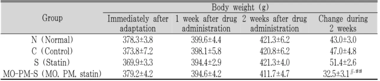 Table 1. Change of Body Weight during 2 Weeks