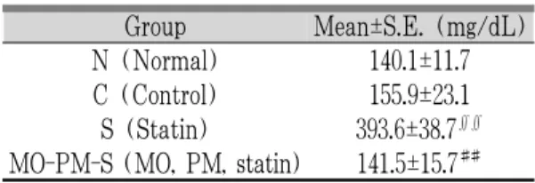 Table 3. Group Comparison of Serum LDL-cholesterol  Concentration  (3) 혈청 중 Total cholesterol의 함량에 미치는  영향 MO-PM-S군은 Control군과 통계적으로 유의한  차이가 있다( ∬ p-value<0.05)(Table 4)