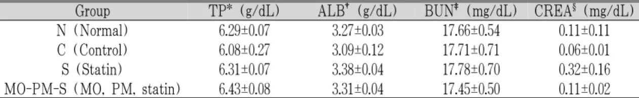 Table 8. Group Comparison of Total Protein, Albumin, BUN, Creatinine