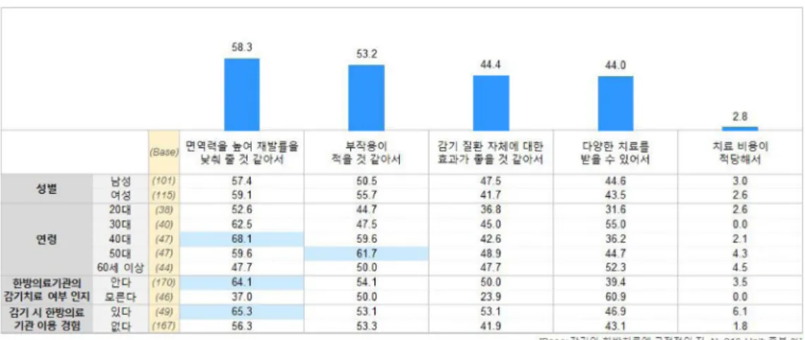 Fig. 6. Reason for positive perception of Korean medicine for common cold treatment.