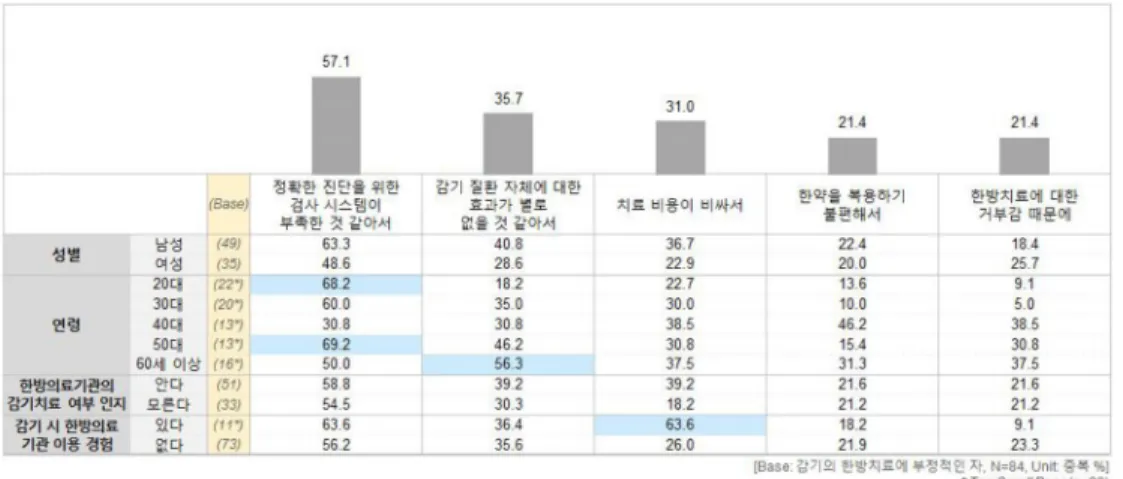 Fig. 7. Reason for negative perception of Korean medicine for common cold treatment.
