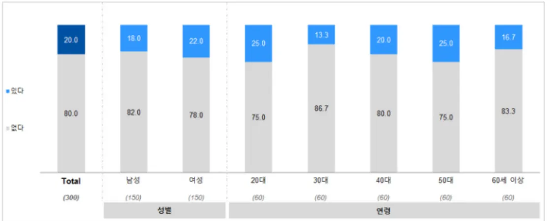 Fig. 10. Utilization of Korean medical clinic for common cold treatment.