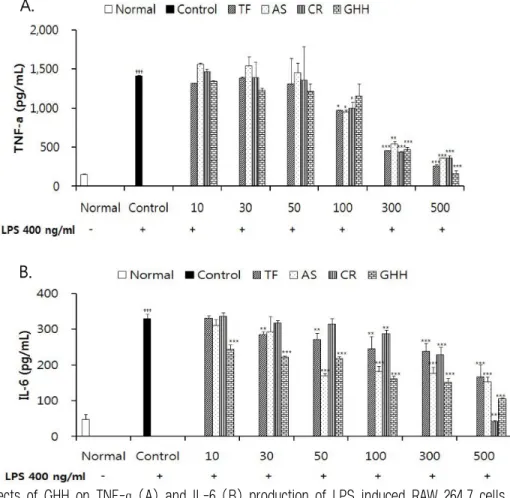 Fig. 3. Effects of GHH on TNF-α  (A) and IL-6 (B) production of LPS induced RAW 264.7 cells.