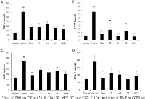 Fig. 4. Effect of GHH on TNF-α  (A), IL-17A (B), MIP2 (C) and CXCL-1 (D) production of BALF in COPD mice.