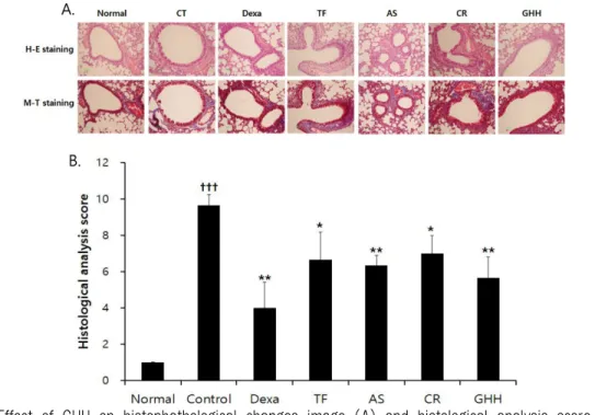 Fig. 6. Effect of GHH on histophathological changes image (A) and histological analysis score (B) of  lung following LPS+CSS-induced murine model of COPD.