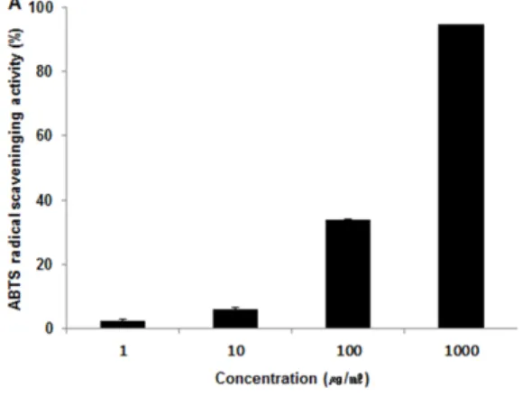 Table 2. Content of Pb, As, Cd and Hg in ACA  Extract 2. 항산화 효능평가 1) DPPH radical 소거능 측정 ACA 추출물의 1, 10, 100, 1,000(μg/ml) 농도에 서  DPPH  radical  소거능은  각각  15.20±1.30%,  17.80±1.80%,  32.20±1.30%,  71.50±13.60%로  나타나  농도 의존적으로 DPPH radical 소거능 증가가 나 타났다