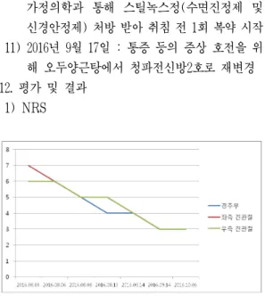 Fig. 1. Changes of pain NRS of fibromyalgia syndrome  patient.  2) EQ-5D : 입원 당시 측정한 EQ-5D 총점은 11 점이었고, 퇴원 당시 EQ-5D 총점은 10점으로  약간 감소하였다