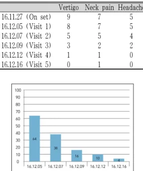 Fig. 1. Changes of Korean dizziness handicap inventory.