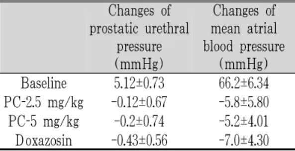 Table 1. Effects of Cortex Phellodendri on Prostatic Urethral Pressure and Atrial Blood Pressure in Rabbits