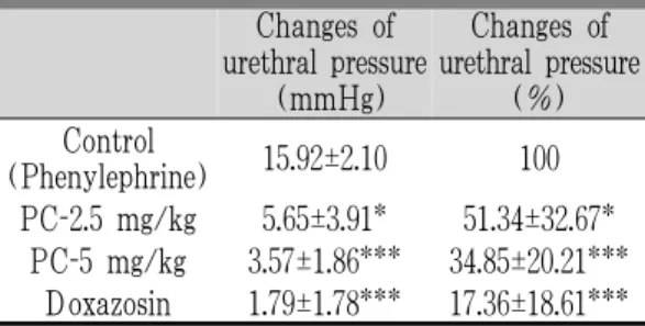 Table 3. Effects of Cortex Phellodendri on Changes in Prostatic Urethral Pressure Induced by Phenylephrine in Rabbits 4