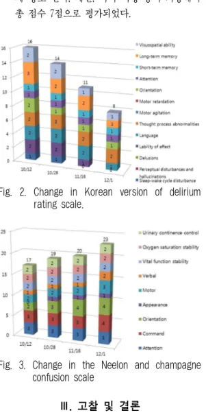 Fig. 2. Change in Korean version of delirium rating scale.