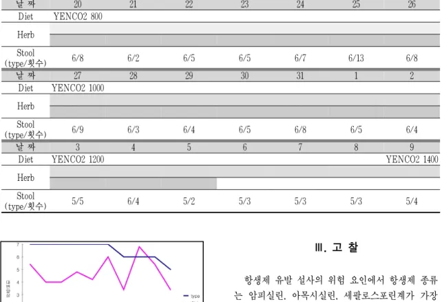 Fig. 1. 대변양상과 횟수 변화 추이.