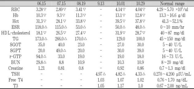 Table 1. The Change of Laboratory Tests