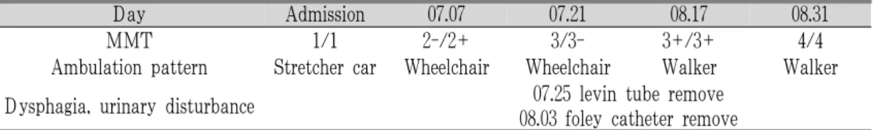 Fig. 3. Change of parameters.