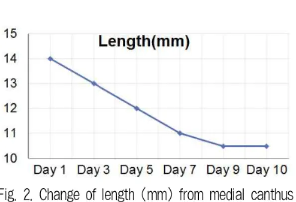 Fig. 2. Change of length (mm) from medial canthus to lateral iris.