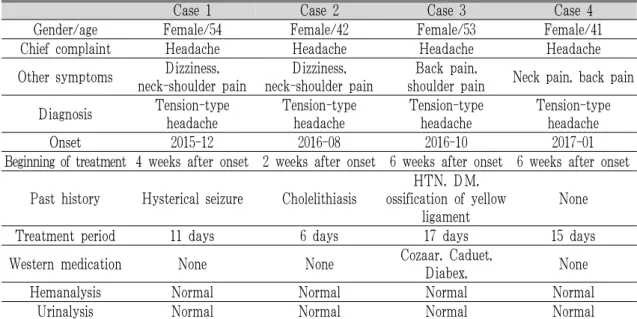 Table 1. Characteristics of the Patients and Their Medical History