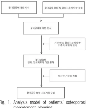 Fig. 1. Analysis model of patients' osteoporosis management planning.