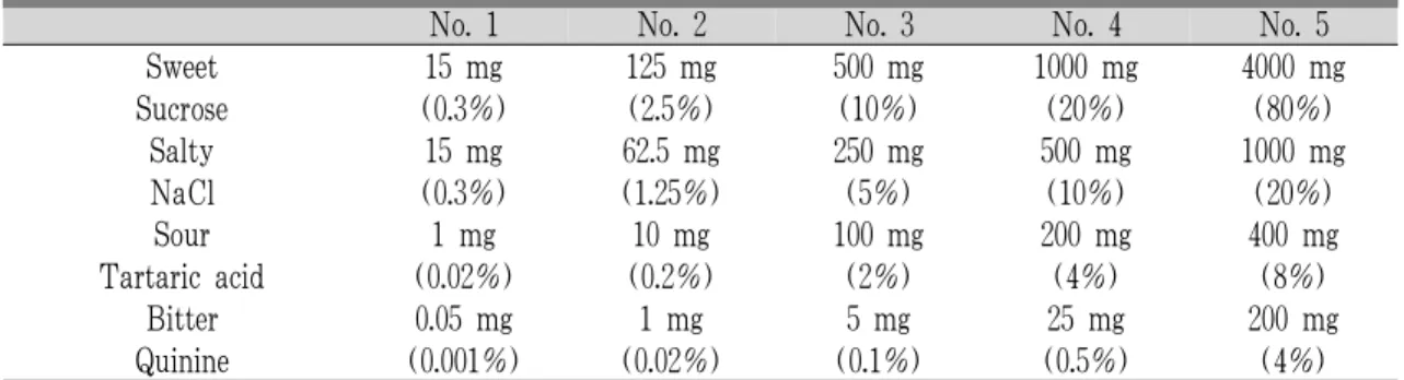 Table 3. Filter-Paper Taste Test Solutions and Taste Thresholds