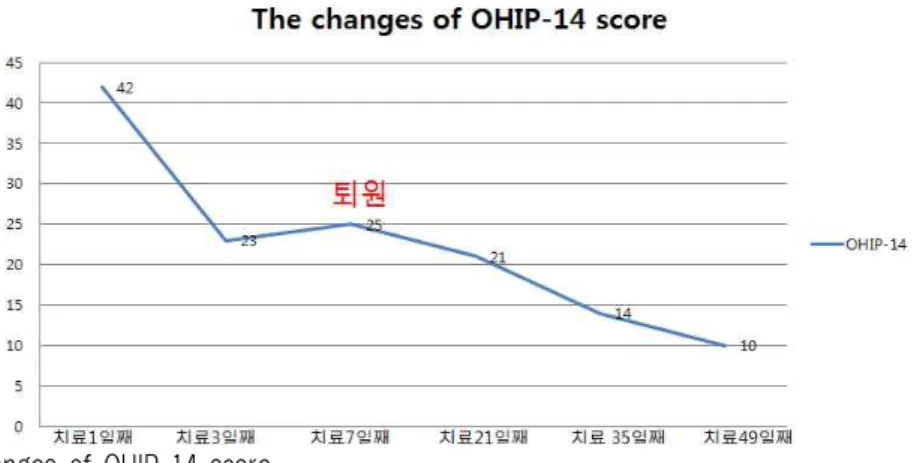 Fig. 3. The Changes of OHIP-14 score. Ⅲ. 고 찰 미각이란 맛을 인지하는 것으로, 음식물을 섭취 하면 음식물 내의 맛을 나타내는 수용성 물질이 물이나 타액에 녹아서 미뢰에 있는 미각 수용체 세포를 자극하게 된다