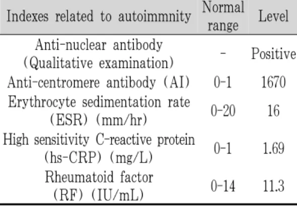 Table 1. Indexes Related to Autoimmune Inflammation