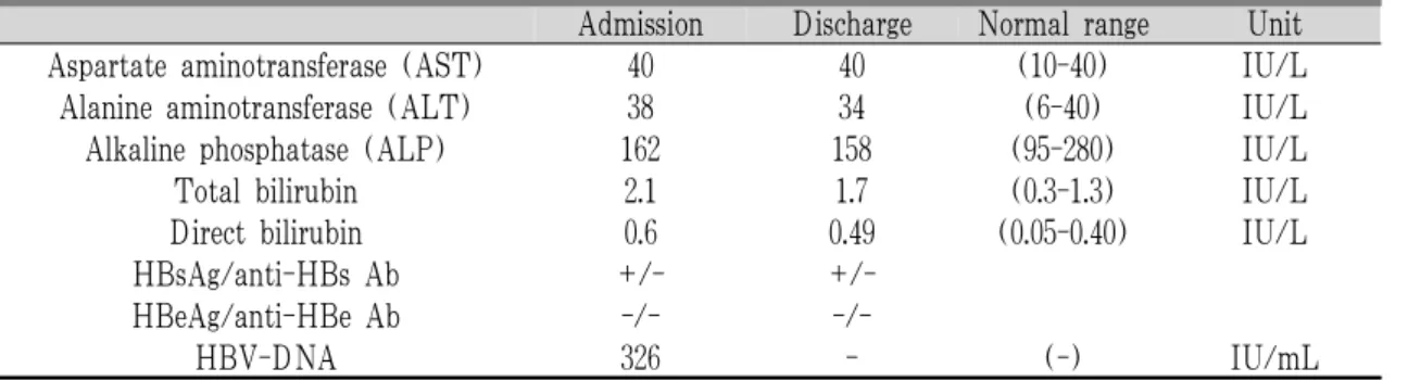 Table 1. Laboratory Test on Admission and Discharge