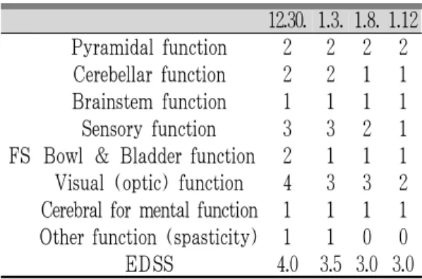 Table 2. Changes of Visual Analogue Scale, Manual Muscle Test, Berg Balance Scale