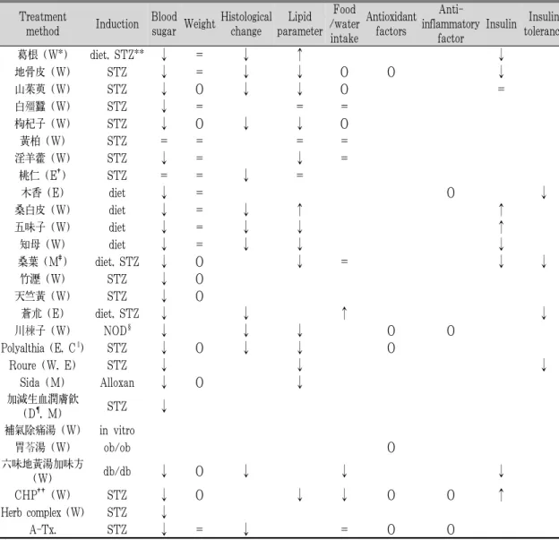 Table 1. Induction of Experiment and Effects of Treatment in the Experimental Studies