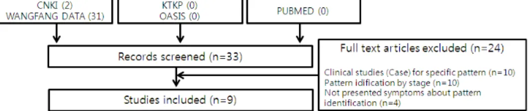 Fig. 1. Flowchart of identification and screening for the eligible studies.